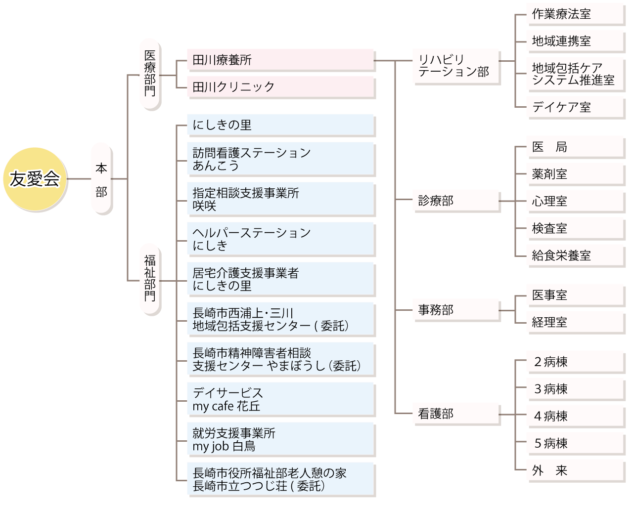 医療法人友愛会 組織図